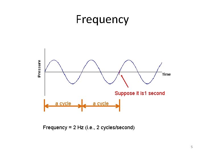 Frequency Suppose it is 1 second a cycle Frequency = 2 Hz (i. e.