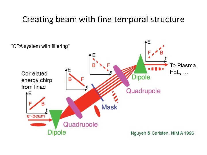 Creating beam with fine temporal structure 