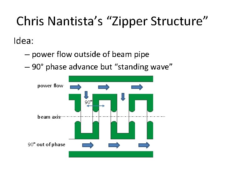 Chris Nantista’s “Zipper Structure” Idea: – power flow outside of beam pipe – 90°