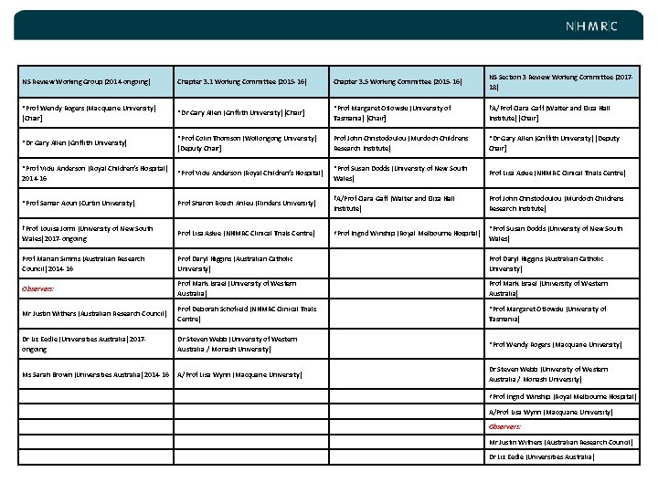 NS Review Working Group (2014 -ongoing) Chapter 3. 1 Working Committee (2015 -16) Chapter