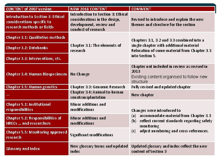 CONTENT of 2007 version Introduction to Section 3: Ethical considerations specific to research methods