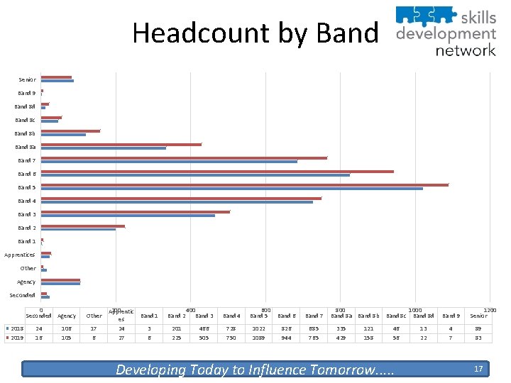 Headcount by Band Senior Band 9 Band 8 d Band 8 c Band 8