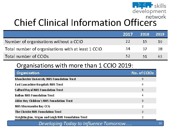 Chief Clinical Information Officers 2017 2018 2019 Number of organisations without a CCIO 22