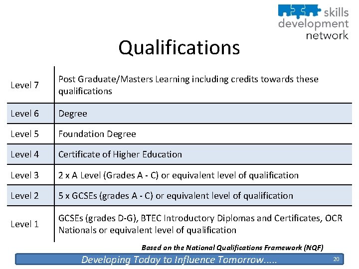 Qualifications Level 7 Post Graduate/Masters Learning including credits towards these qualifications Level 6 Degree
