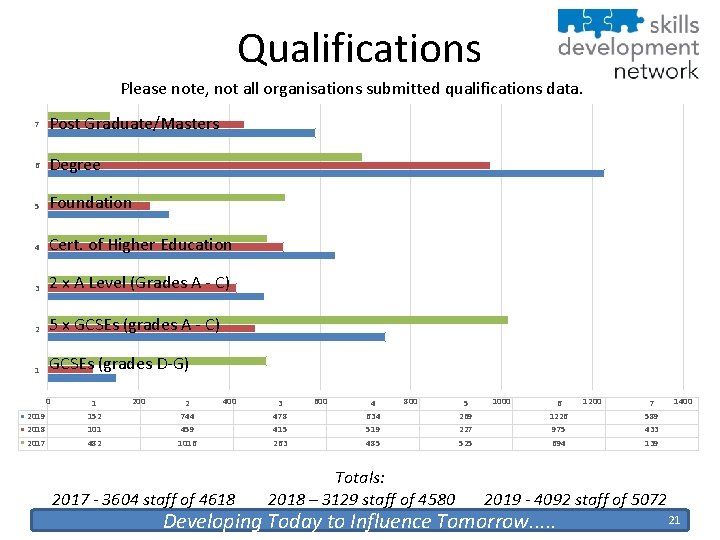 Qualifications Please note, not all organisations submitted qualifications data. 7 Post Graduate/Masters 6 Degree