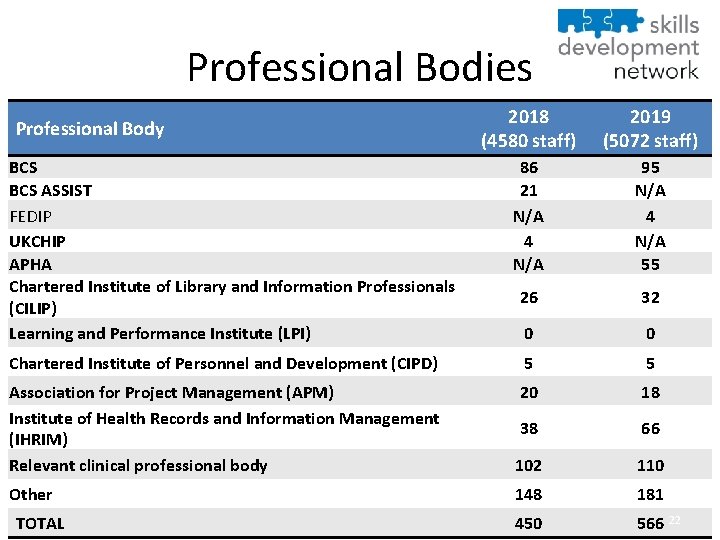 Professional Bodies 2018 (4580 staff) 2019 (5072 staff) 86 21 N/A 4 N/A 95