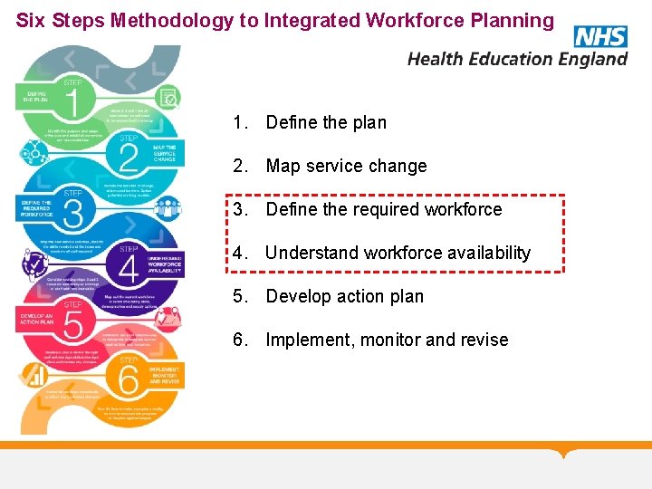 Six Steps Methodology to Integrated Workforce Planning 1. Define the plan 2. Map service