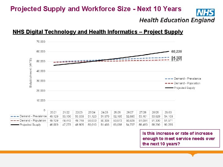 Projected Supply and Workforce Size - Next 10 Years NHS Digital Technology and Health