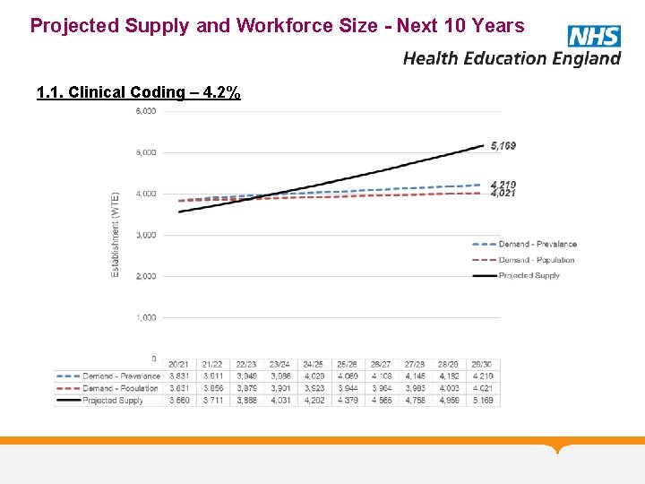 Projected Supply and Workforce Size - Next 10 Years 1. 1. Clinical Coding –