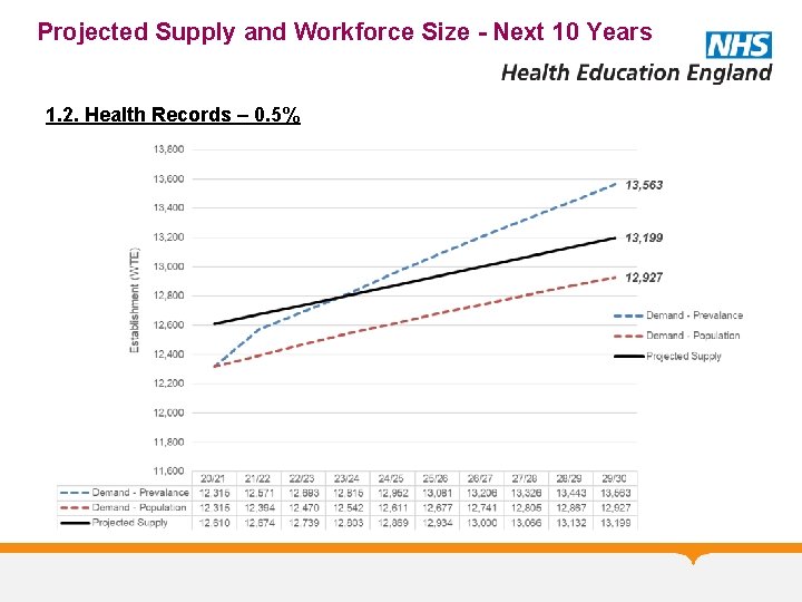 Projected Supply and Workforce Size - Next 10 Years 1. 2. Health Records –