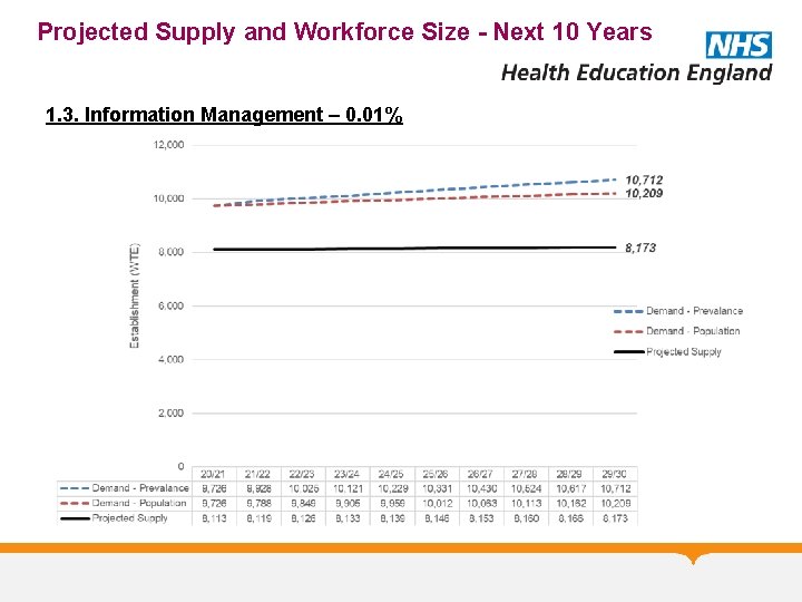 Projected Supply and Workforce Size - Next 10 Years 1. 3. Information Management –