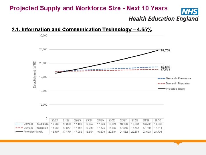 Projected Supply and Workforce Size - Next 10 Years 2. 1. Information and Communication