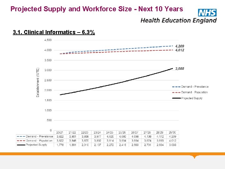 Projected Supply and Workforce Size - Next 10 Years 3. 1. Clinical Informatics –