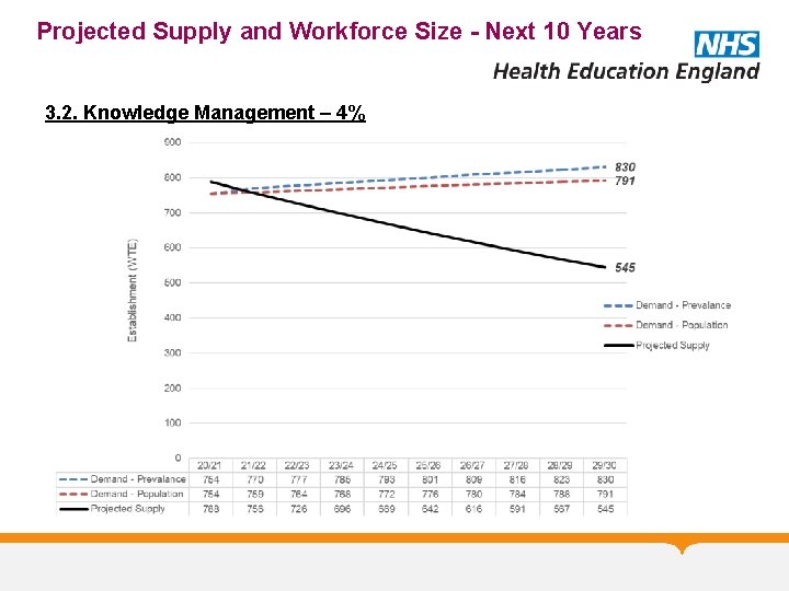 Projected Supply and Workforce Size - Next 10 Years 3. 2. Knowledge Management –