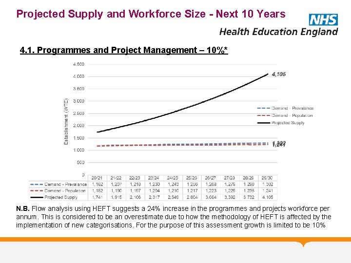 Projected Supply and Workforce Size - Next 10 Years 4. 1. Programmes and Project