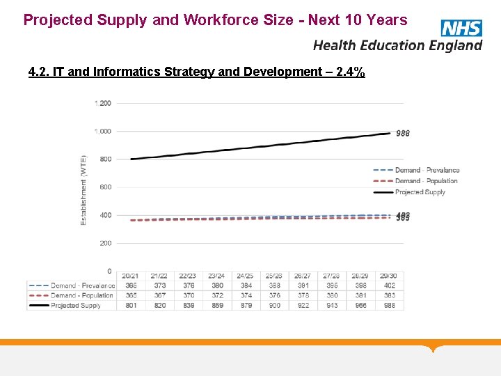 Projected Supply and Workforce Size - Next 10 Years 4. 2. IT and Informatics