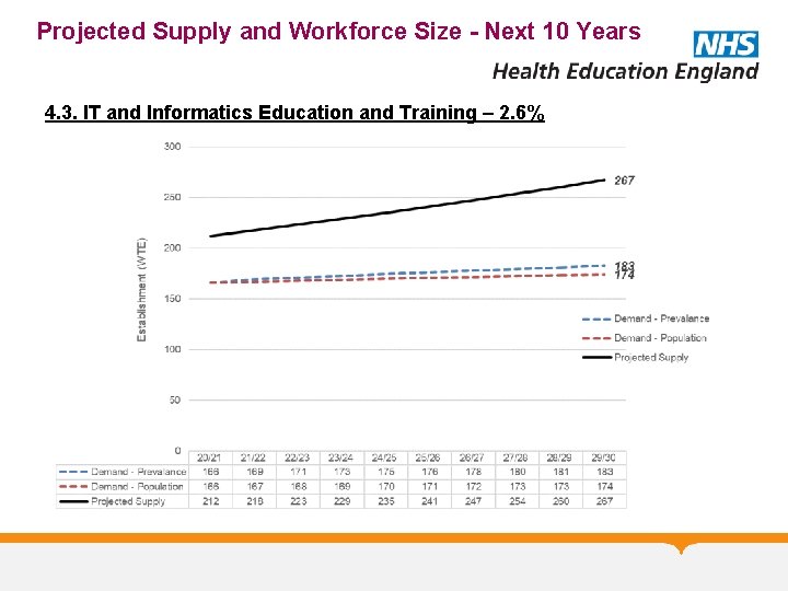 Projected Supply and Workforce Size - Next 10 Years 4. 3. IT and Informatics