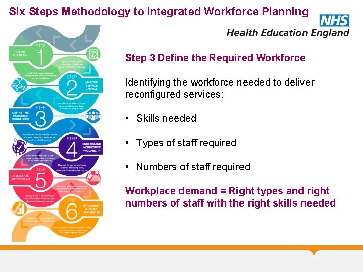 Six Steps Methodology to Integrated Workforce Planning Step 3 Define the Required Workforce Identifying