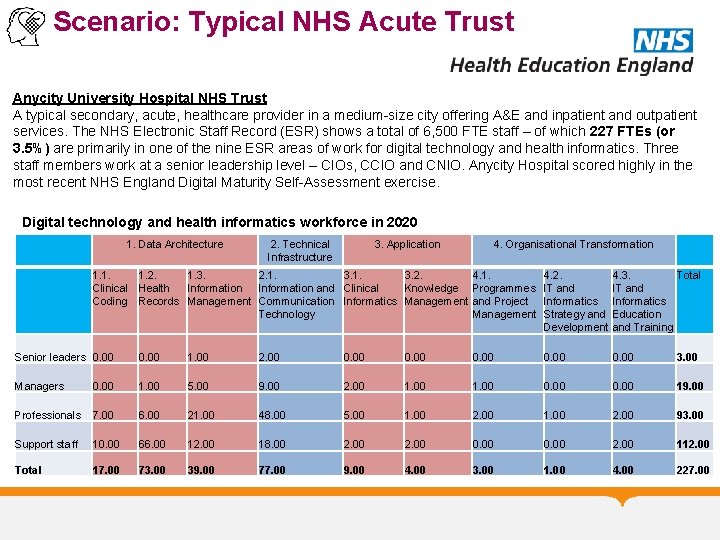 Scenario: Typical NHS Acute Trust Anycity University Hospital NHS Trust A typical secondary, acute,