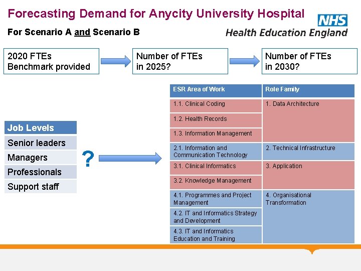 Forecasting Demand for Anycity University Hospital For Scenario A and Scenario B 2020 FTEs
