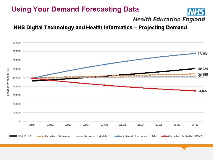 Using Your Demand Forecasting Data NHS Digital Technology and Health Informatics – Projecting Demand