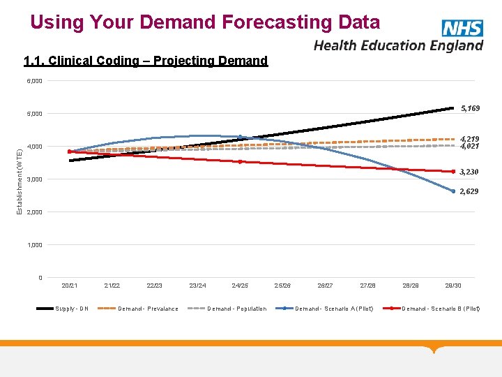 Using Your Demand Forecasting Data 1. 1. Clinical Coding – Projecting Demand 6, 000