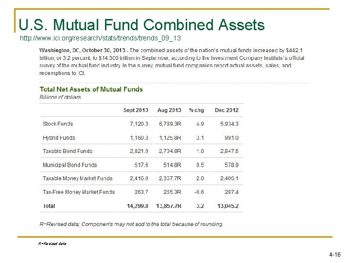 U. S. Mutual Fund Combined Assets http: //www. ici. org/research/stats/trends_09_13 R=Revised data 4 -16
