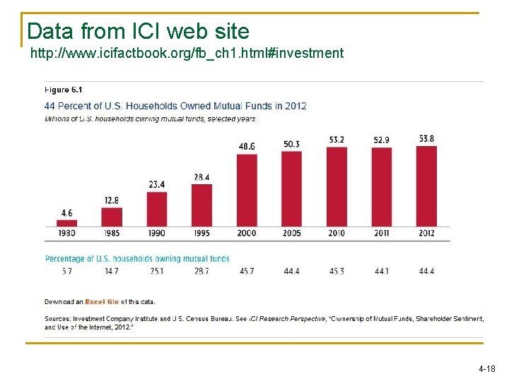 Data from ICI web site http: //www. icifactbook. org/fb_ch 1. html#investment 4 -18 