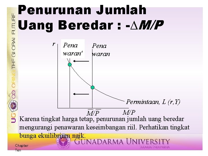 Penurunan Jumlah Uang Beredar : - M/P r Pena waran' Pena waran Permintaan, L