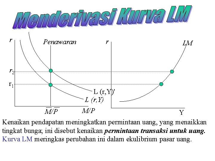 r Penawaran r LM r 2 r 1 L (r, Y)' L (r, Y)