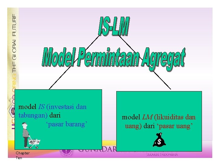 model IS (investasi dan tabungan) dari ‘pasar barang’ Chapter Ten model LM (likuiditas dan