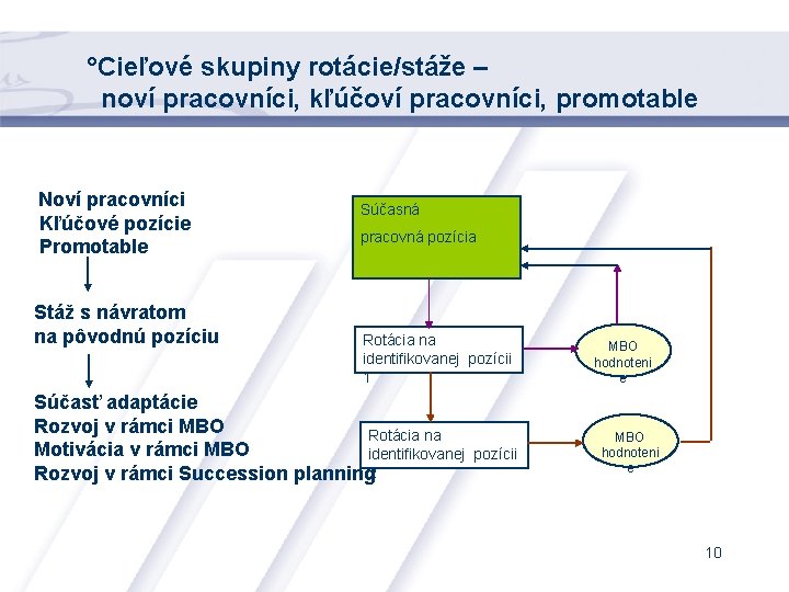 °Cieľové skupiny rotácie/stáže – noví pracovníci, kľúčoví pracovníci, promotable Noví pracovníci Kľúčové pozície Promotable