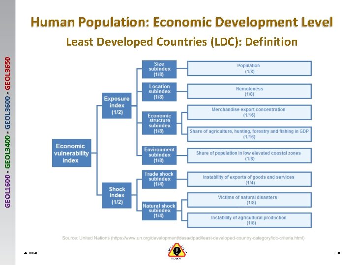 Human Population: Economic Development Level GEOL 1600 - GEOL 3400 - GEOL 3650 Least