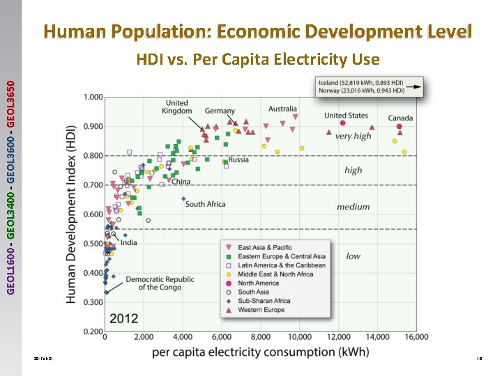 Human Population: Economic Development Level GEOL 1600 - GEOL 3400 - GEOL 3650 HDI