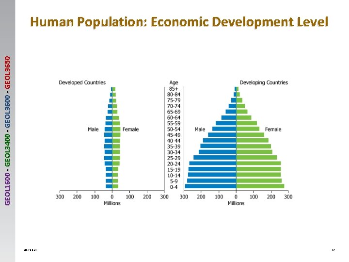 GEOL 1600 - GEOL 3400 - GEOL 3650 Human Population: Economic Development Level 28