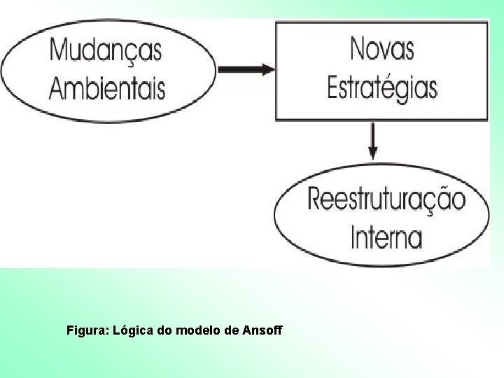 Figura: Lógica do modelo de Ansoff Figura: Lógica do modelo de Ansoff