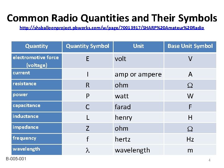 Common Radio Quantities and Their Symbols http: //shsballoonproject. pbworks. com/w/page/70013917/SHARP%20 Amateur%20 Radio Quantity Symbol Common Radio Quantities and Their Symbols http: //shsballoonproject. pbworks. com/w/page/70013917/SHARP%20 Amateur%20 Radio Quantity Symbol