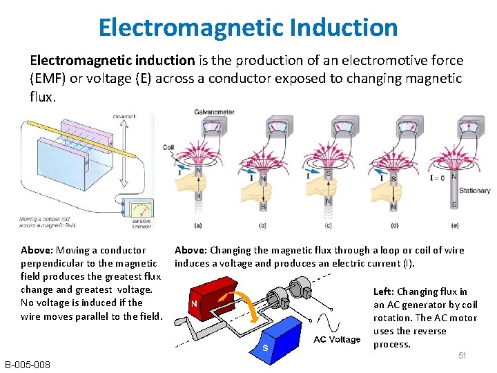 Electromagnetic Induction Electromagnetic induction is the production of an electromotive force (EMF) or voltage Electromagnetic Induction Electromagnetic induction is the production of an electromotive force (EMF) or voltage