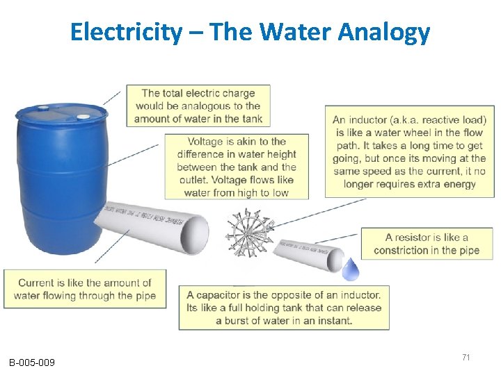 Electricity – The Water Analogy B-005 -009 71 Electricity – The Water Analogy B-005 -009 71