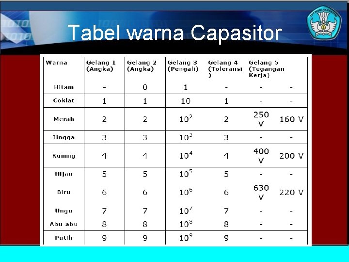 Tabel warna Capasitor 