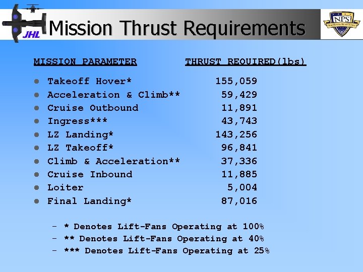 Mission Thrust Requirements MISSION PARAMETER l l l l l Takeoff Hover* Acceleration &