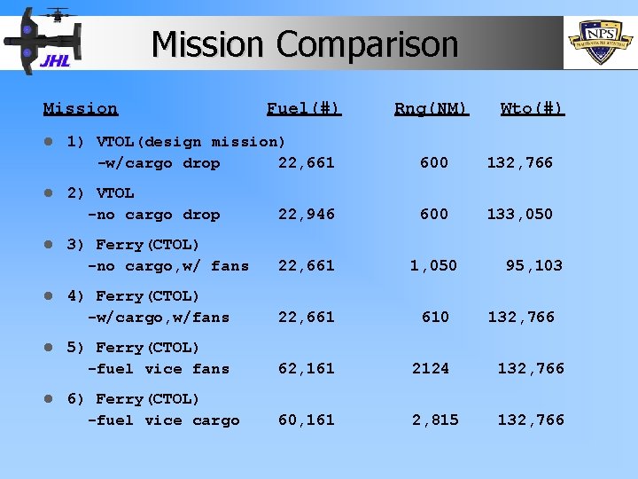 Mission Comparison Mission l l l Fuel(#) Rng(NM) Wto(#) 1) VTOL(design mission) -w/cargo drop