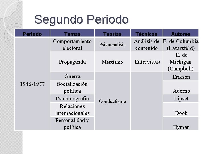 Segundo Periodo 1946 -1977 Temas Teorías Comportamiento electoral Psicoanálisis Propaganda Marxismo Guerra Socialización política