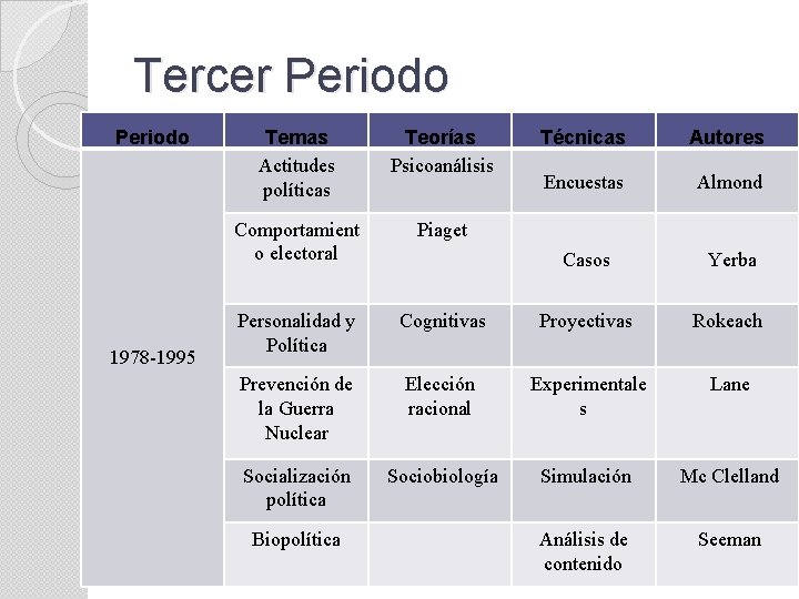 Tercer Periodo 1978 -1995 Temas Actitudes políticas Teorías Psicoanálisis Técnicas Autores Encuestas Almond Comportamient