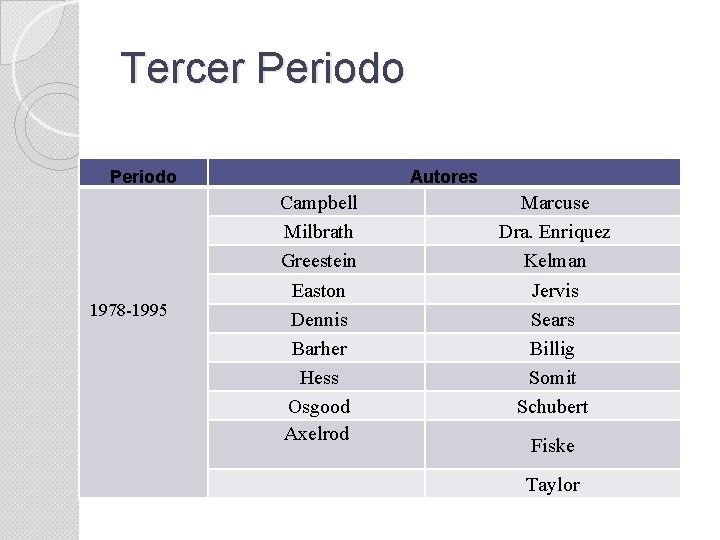 Tercer Periodo 1978 -1995 Autores Campbell Milbrath Greestein Easton Dennis Barher Hess Osgood Axelrod