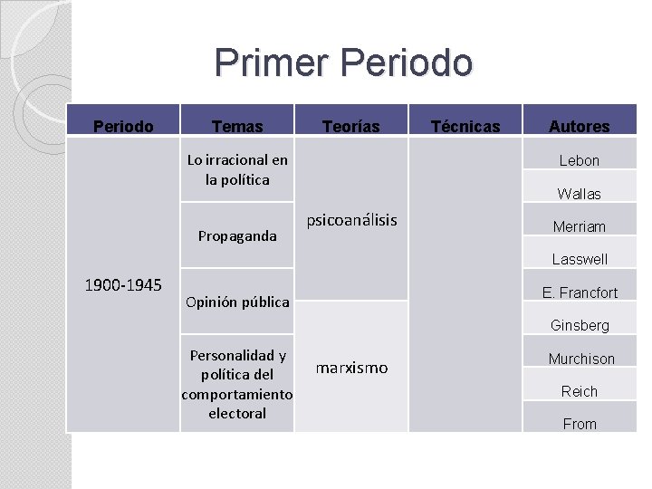 Primer Periodo Temas Teorías Lo irracional en la política Propaganda Técnicas Autores Lebon Wallas