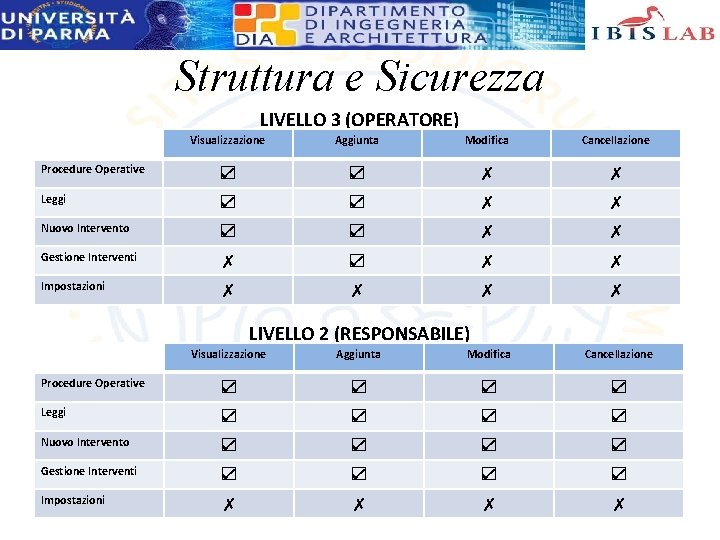 Struttura e Sicurezza LIVELLO 3 (OPERATORE) Visualizzazione Aggiunta Modifica Cancellazione Procedure Operative ☑ ☑