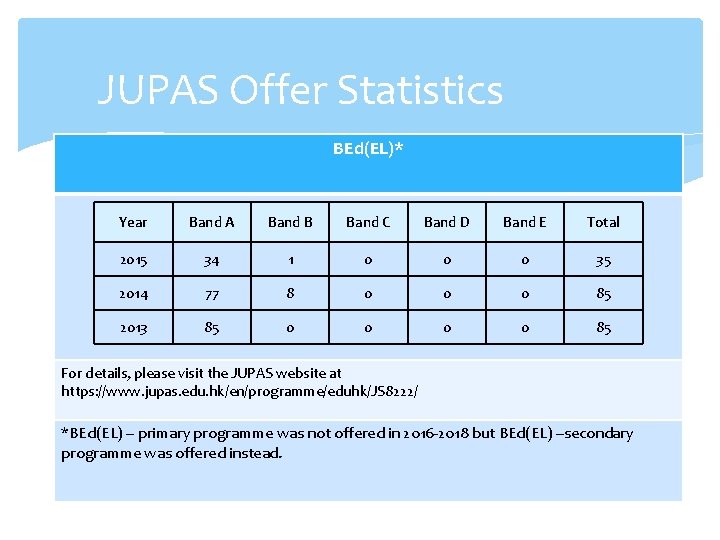 JUPAS Offer Statistics BEd(EL)* Year Band A Band B Band C Band D Band JUPAS Offer Statistics BEd(EL)* Year Band A Band B Band C Band D Band