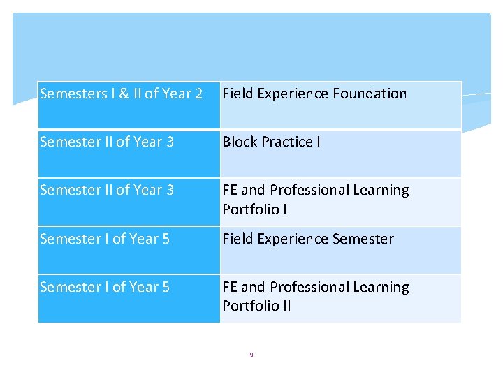 Semesters I & II of Year 2 Field Experience Foundation Semester II of Year Semesters I & II of Year 2 Field Experience Foundation Semester II of Year