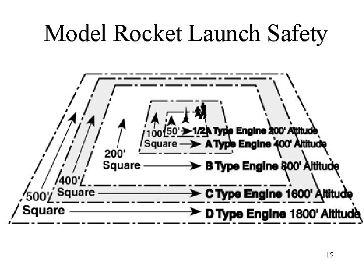 Model Rocket Launch Safety 15 